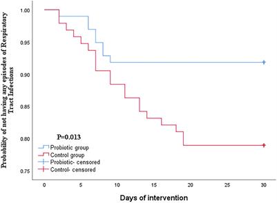 Oropharyngeal Probiotic ENT-K12 Prevents Respiratory Tract Infections Among Frontline Medical Staff Fighting Against COVID-19: A Pilot Study